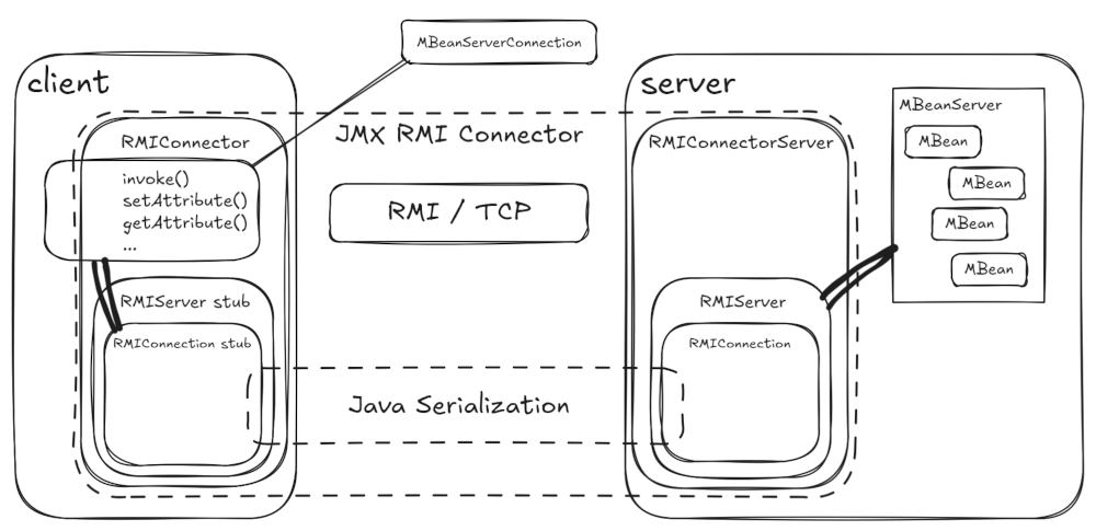 jmx rmi connectors